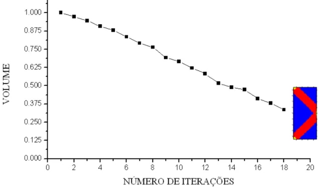 Figura 4.6  – Volume por número de iterações .