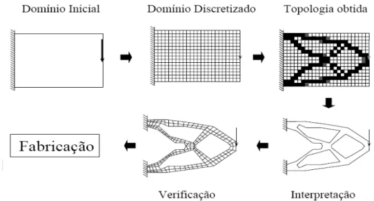 Figura 1.2 – Procedimento característico de um projeto de otimização topológica   Silva (2001)