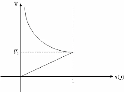Figura 4.2 – Ilustração da evolução do volume com  a variação da função reguladora  η ( j )