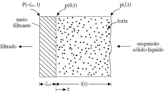 Figura 6: Filtração plana com formação de torta  Fonte: Massarani (2002, p.127) 