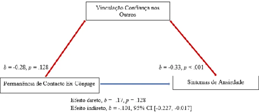 Figura 2. Resultados da análise de efeitos indiretos da vinculação confiança nos outros (me- (me-diador) na relação entre a permanência de contacto com o ex-cônjuge (VI) e os sintomas de  ansiedade (VD)