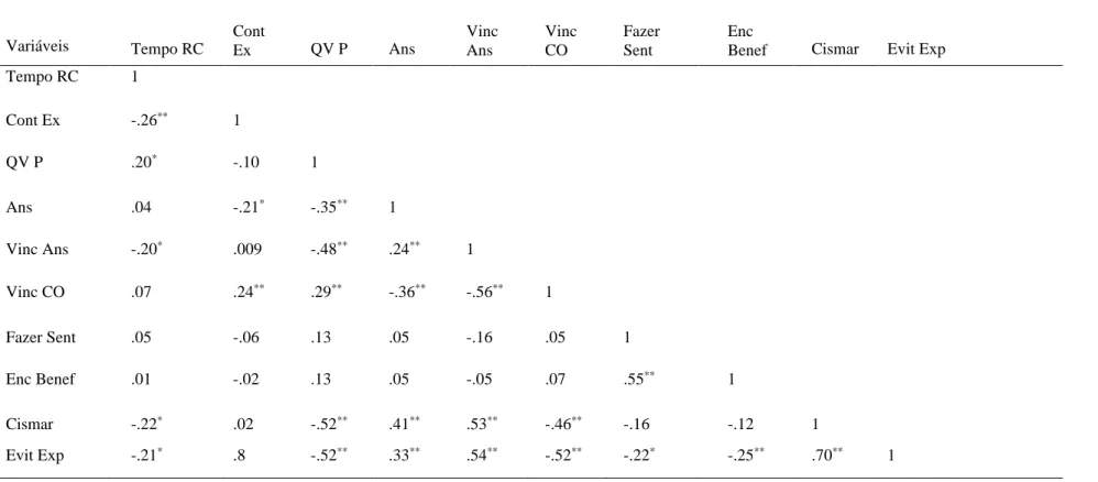 Tabela 3. Correlações de Pearson: Análises de efeitos indiretos da vinculação, construção de significado, ruminação e evitamento experiencial na  relação entre os fatores associados à rutura conjugal e (des)ajustamento psicológico e ajustamento global