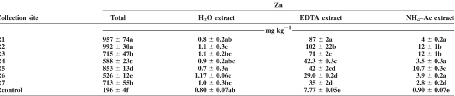 Table 4. Spearman’s correlation coefficients between total Zn concentration in the soil and available levels.