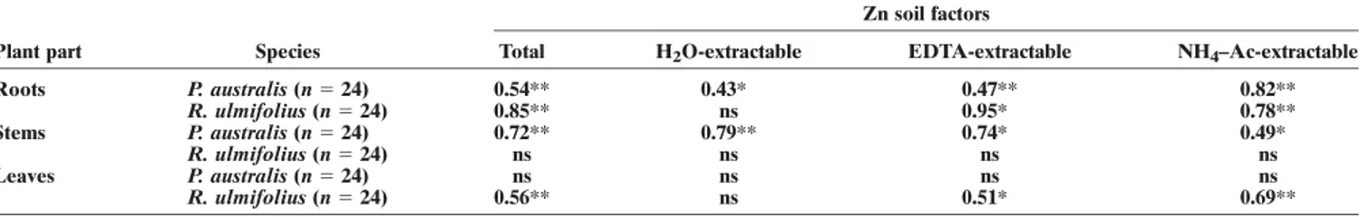 Fig. 2. Bioconcentration factors (BCF) for (a) P. australis and (b) R. ulmifolius sections.