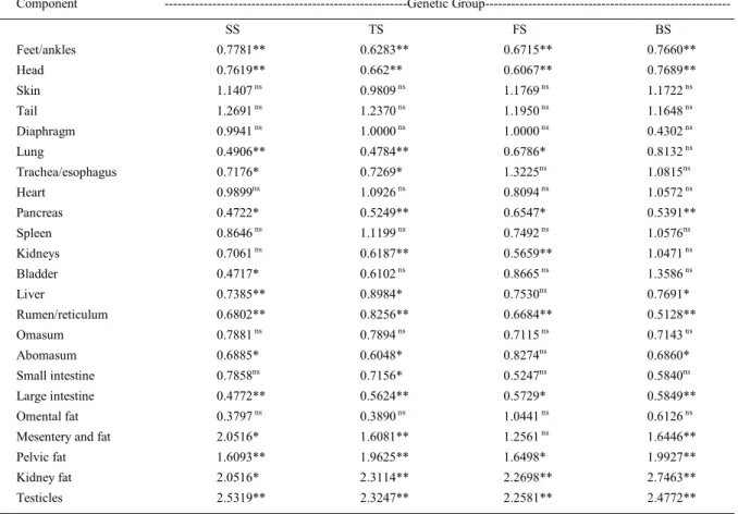 Table 1 - Allometric coefficients of internal organs from purebred and crossbreed Santa Inês  male lambs.