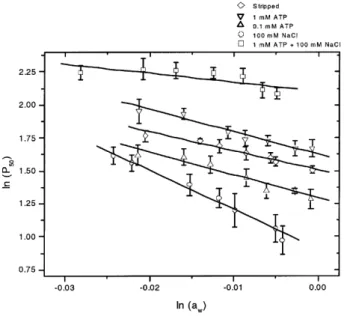 Fig. 2. Relative shift in Hb an ln(P 50 ) as a function of water activity (a w ). The diﬀerent conditions were (stripped Hb, 0.1 m M and 1 m M of ATP, 100 m M NaCl and 100 m M NaCl +1 m M ATP)