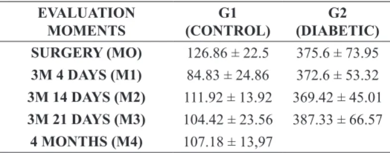 TABLE 1  - Measurements of fasting glucose in mg/dl in the 