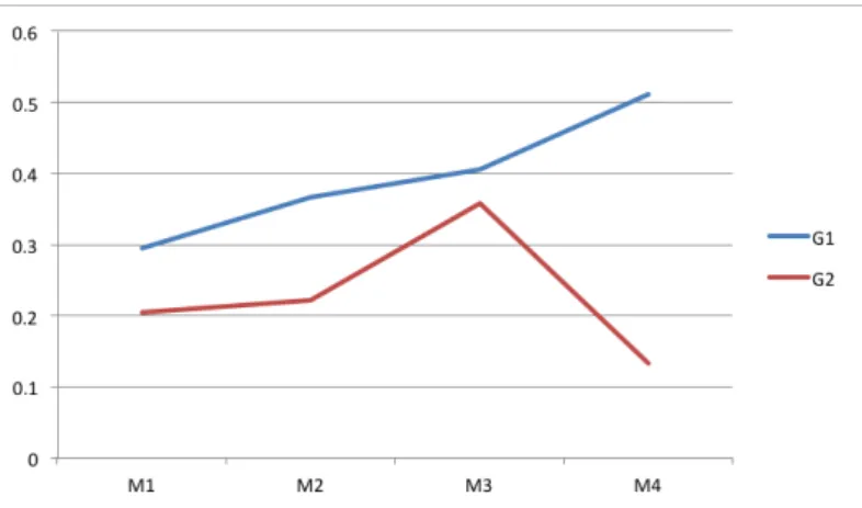 FIGURE 1 -  Average tensile strength (g) in group 1 (control) and group 