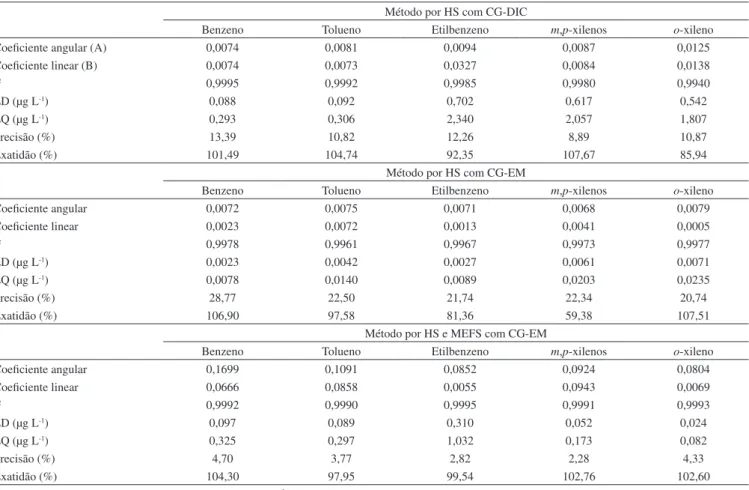 Tabela 3. Valores para os parâmetros de validação dos métodos de extração avaliados: linearidade (A, B e r 2 ), detectabilidade (LD e LQ), precisão e recuperação  (exatidão)