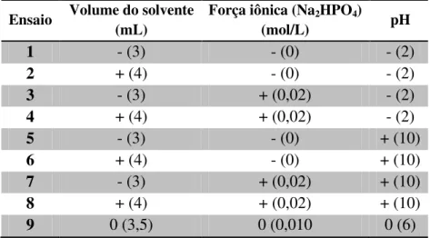 Tabela  4.2-  Planejamento  fatorial  2 3   com  ponto  central  com  os  níveis  codificados  e  decodificados