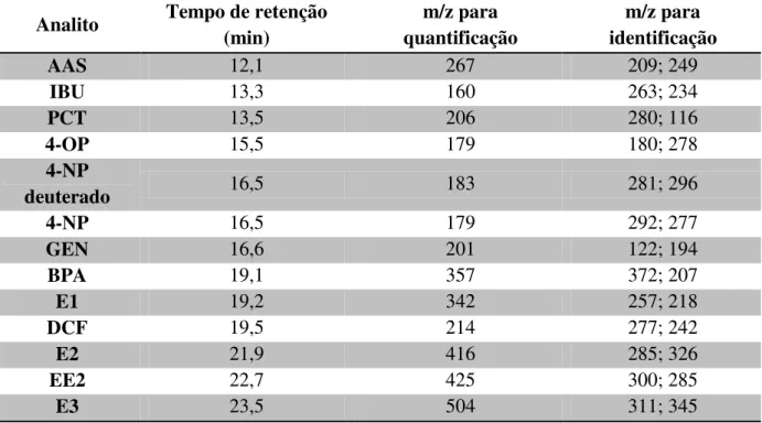 Tabela 4.5- Tempos de retenção e relação m/z dos analitos derivatizados  Analito  Tempo de retenção 