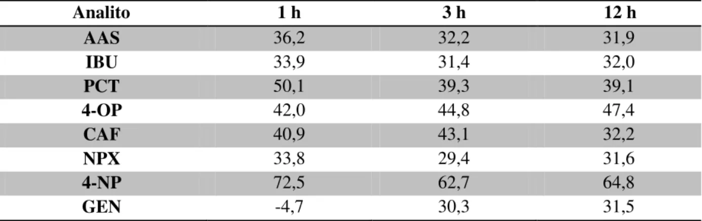 Tabela 5.1- Porcentagem de recuperação estimada pela razão das áreas para os tempos de 1, 3  e 12 horas de resfriamento