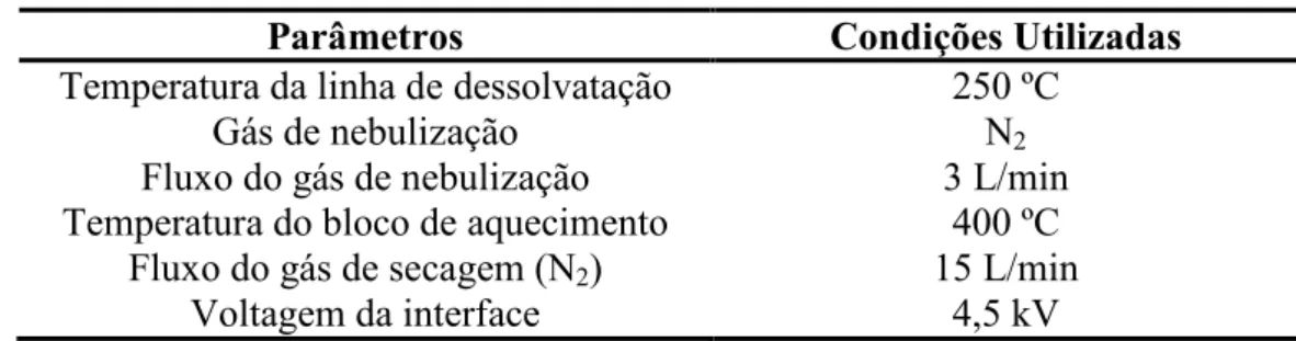 Tabela 6: Parâmetros do espectrômetro de massas para a detecção dos analitos.