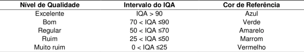 Tabela  2  -  Classificação  da  qualidade  da  água  em  função  do  IQA,  onde  o  resultado  obtido  para  determinada análise de IQA é avaliada segundo a escala de intervalo do IQA, e o nível de qualidade  é determinado, sendo atribuído a ele uma color