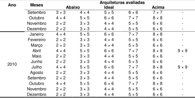 Tabela 6 – Arquiteturas avaliadas para cada matriz anual durante a realização da avaliação pela rede  neural de Kohonen, sendo a arquitetura ideal àquela que corresponde a raiz quadrada do número de  conjuntos de dados avaliados, duas arquiteturas abaixo d