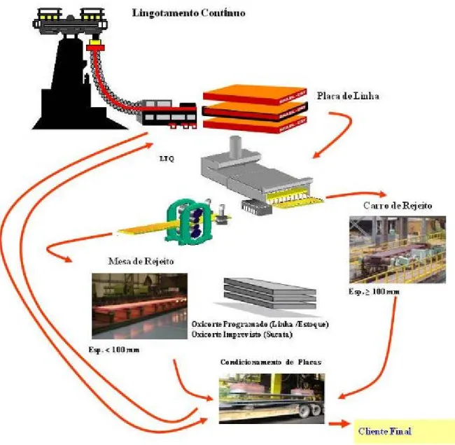 Figura 3.6- Fluxograma completo do processo de fabricação de chapas grossas  no laminador de tiras a quente da ArcelorMittal