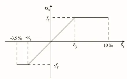 Figura 3.9 – Diagrama tensão-deformação do aço   