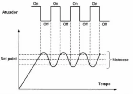 Figura 4-15 – Exemplo de comportamento de controle on-off com histerese  Fonte: Adaptado de Maciel (2012) 