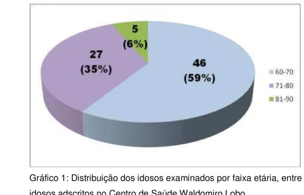 Gráfico 1: Distribuição dos idosos examinados por faixa etária, entre   idosos adscritos no Centro de Saúde Waldomiro Lobo