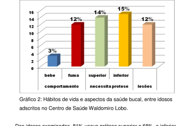 Gráfico 2: Hábitos de vida e aspectos da saúde bucal, entre idosos   adscritos no Centro de Saúde Waldomiro Lobo