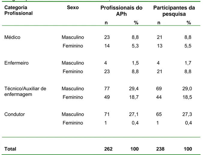 Tabela 1:  Distribuição dos profissionais do Atendimento Pré-hospitalar, segundo a  categoria profissional e sexo