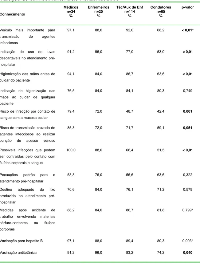Tabela 3:  Distribuição percentual da média das respostas adequadas dos  profissionais do Atendimento Pré-hospitalar, por categoria profissional, e a  avaliação do conhecimento