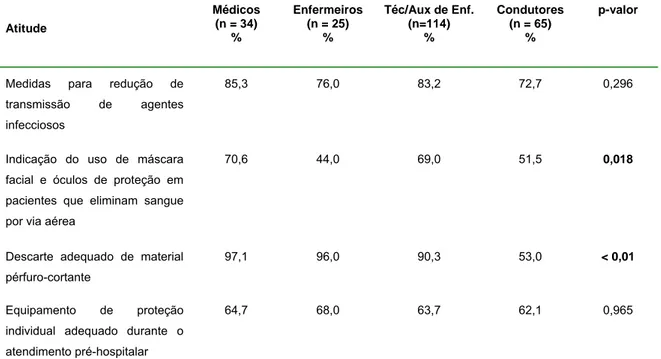 Tabela 4:  Distribuição percentual da média das respostas adequadas dos  profissionais do Atendimento Pré-hospitalar por categoria profissional e a  avaliação de atitude