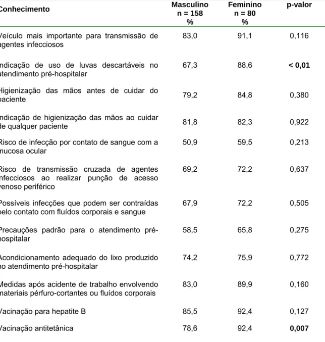 Tabela 5:  Distribuição percentual da média das respostas adequadas dos  profissionais do Atendimento Pré-hospitalar por sexo segundo a avaliação de  conhecimento