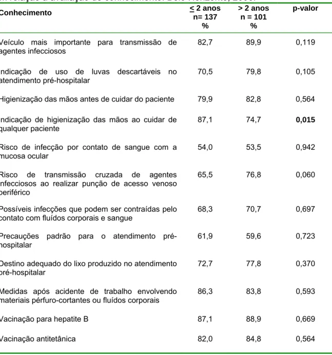 Tabela 7:  Distribuição percentual da média das respostas adequadas dos  profissionais do Atendimento Pré-hospitalar, por tempo de atuação na instituição,  em relação à avaliação de conhecimento
