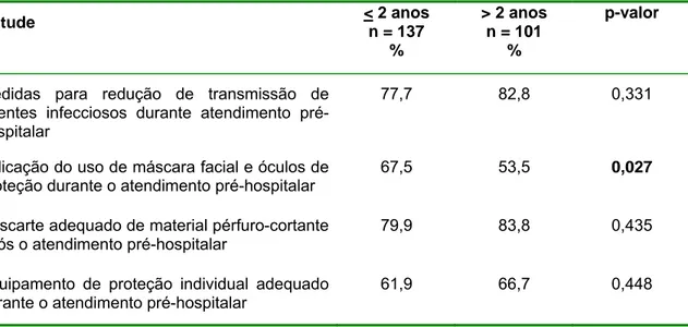Tabela 8:  Distribuição percentual da média das respostas adequadas dos  profissionais do Atendimento Pré-hospitalar por tempo de atuação na instituição  em relação à avaliação de atitude
