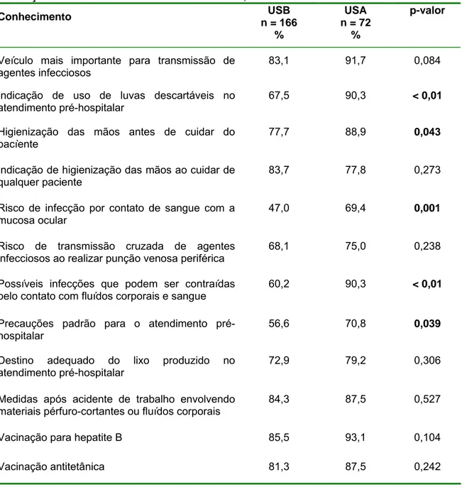 Tabela 9:  Distribuição percentual da média das respostas adequadas dos  profissionais do Atendimento  pré-hospitalar por unidade de lotação segundo a  avaliação de conhecimento