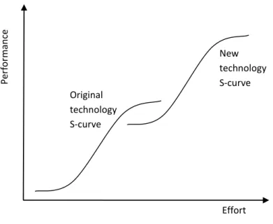Figure 3: The technological S-curve 