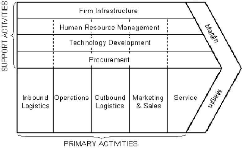 Figure 4. The Generic Value Chain 