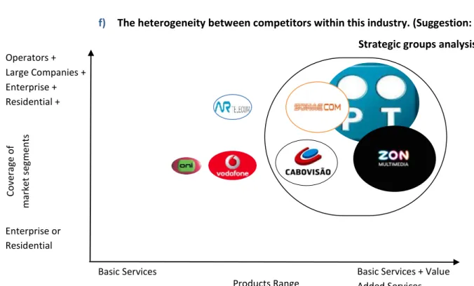 Figure 4. Strategic groups of the telecommunication industry 