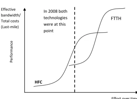Figure 5. HFC and FTTH S-curves 
