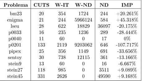 Tabela 2.10: Resultados computacionais do Bundle_c.