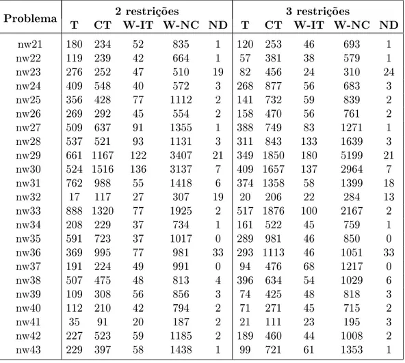 Tabela 2.12: Resultados computacionais do Bundle_RF- 2 e 3 restrições.