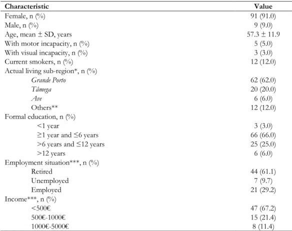 Table 4 demonstrates the characteristics of the 100 patients enrolled in the study. This  study clearly included more females (91.0%) and the mean age was 57.3 ± 11.9 years