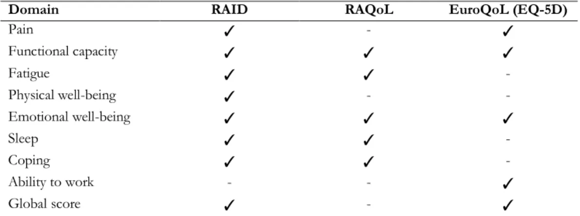 Table 9. Health domains assessed by disease impact questionnaires in Rheumatoid Arthritis 