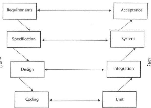 Figura 7:  Especificações → Plano de Teste → Teste (PYHÄJÄRVI e RAUTIAINEN, 2004).  Seguindo a Figura 7, considerando a dimensão vertical como sendo na parte alta  menos próximo do código e na parte baixa como próximo ao código, o planejamento e projeto  d