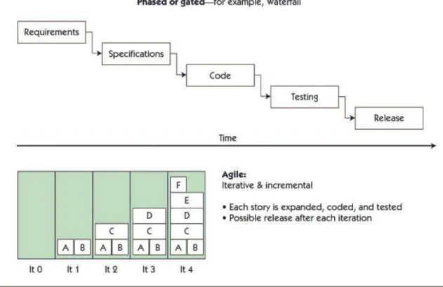 Figura 8: Teste tradicional versus Teste ágil (CRISPIN L. e GREGORY J., 2009). 