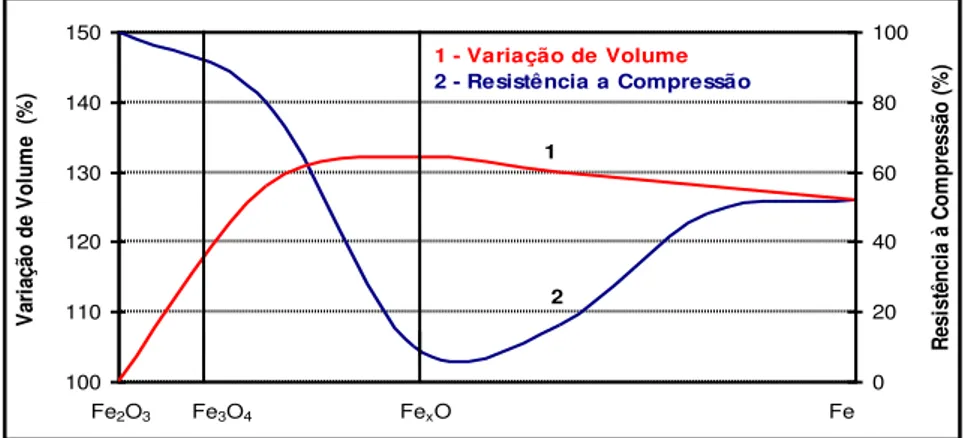 Figura 3.21  –  Relação entre mudança de volume e resistência à compressão durante a  remoção do oxigênio (MEYER, 1980)