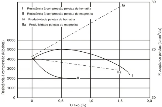 Figura 3.30  –  Relação entre a adição de carvão, resistência à compressão das pelotas e  produtividade da grelha durante a queima (MEYER, 1980) 