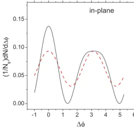 FIG. 4. (Color online) Plot of in-plane di-hadron correlation by using the ZYAM method as given by Eq