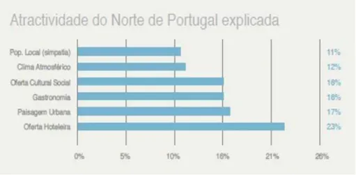 Figura 10: Atractividade do Norte de Portugal explicada pelas variáveis de atractividade 