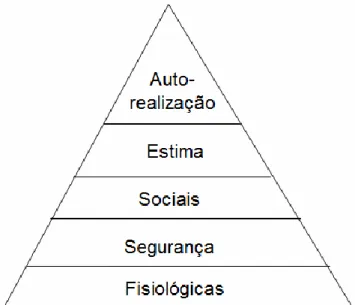 Figura 14: Pirâmide da Teoria das Necessidades de Maslow                                                Fonte: Robbins (2002) 