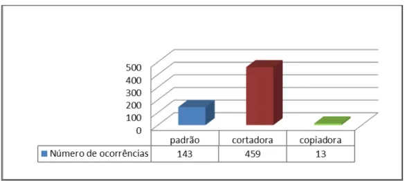 GRÁFICO 3  –  Número de ocorrências por variante 