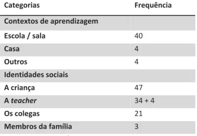 Tabela 1 - Categorias de codificação e frequência nos desenhos das crianças 