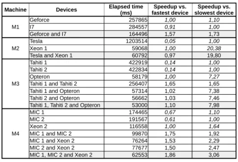 Table 2 presents the results when finding all the solutions for the 17-Queens Problem using the same combinations of devices as before.