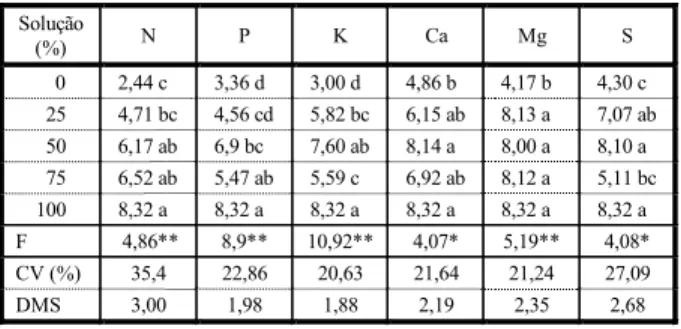 Tabela 1 - Biomassa total de Myriophyllum aquaticum sob o 